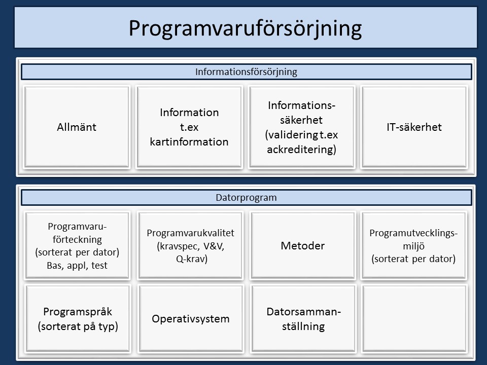Programvaruförsörjning