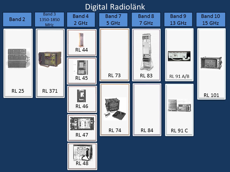Val av digital radiolänk