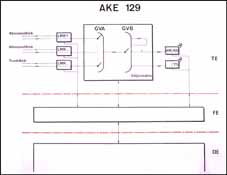 AKE 129 blockschema